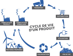 Cycle de vie d'un produit